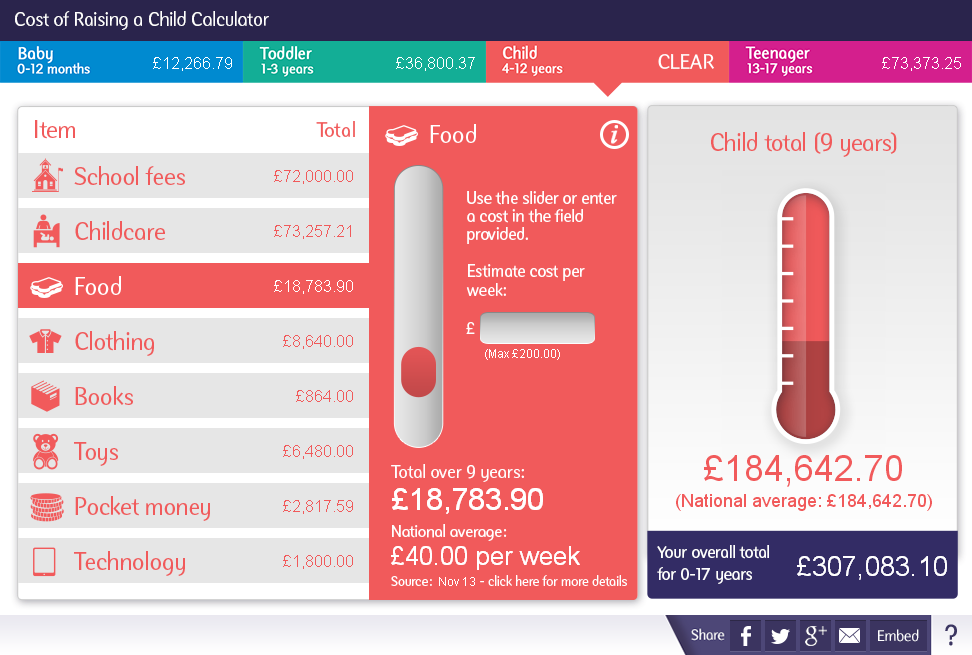 Does it cost you £40 a week to feed your child?