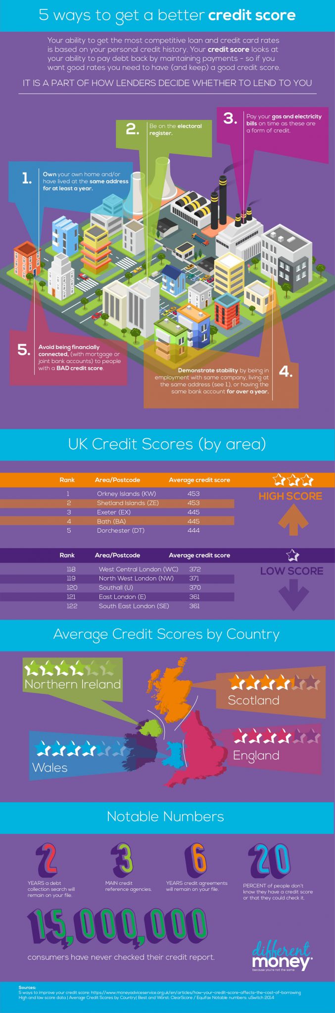 Is your credit score good?